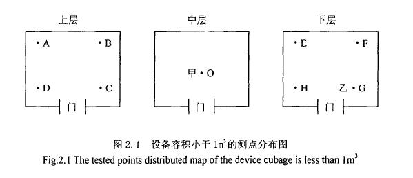 環(huán)境試驗用溫濕熱設備測試方法