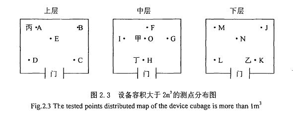 環(huán)境試驗用溫濕熱設備測點分析圖