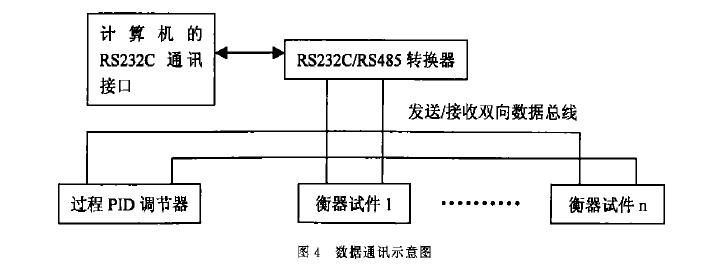 高低溫老化試驗室測控系統(tǒng)示意圖