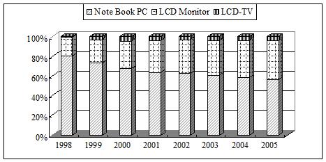 大尺寸TFT-LCD面板整體應(yīng)用數(shù)量趨勢圖