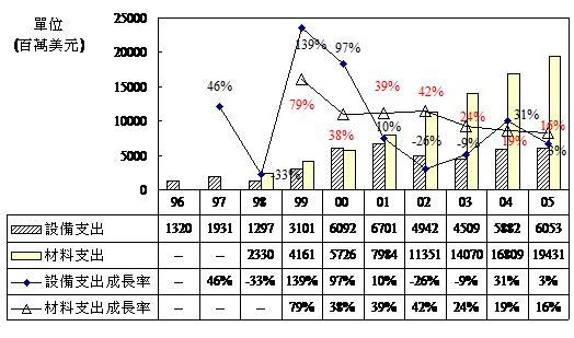 TFT LCD設(shè)備與材料投資統(tǒng)計預(yù)估