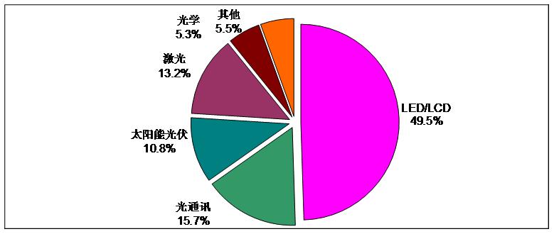圖2 2010年天津本土光電產(chǎn)業(yè)結(jié)構(gòu)