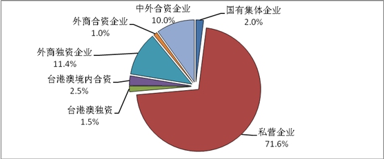 圖5 天津市光電企業(yè)經(jīng)濟類型比例圖