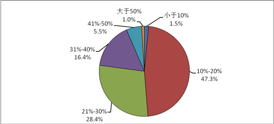 圖9 天津市光電企業(yè)利潤率比例圖