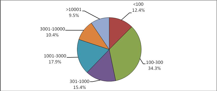 圖10 天津市光電企業(yè)辦公場所面積比例圖(單位:平方米)