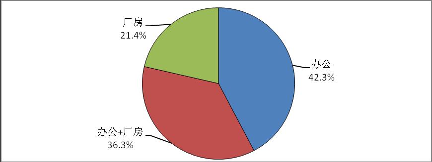 天津市光電企業(yè)辦公場所類別比例圖