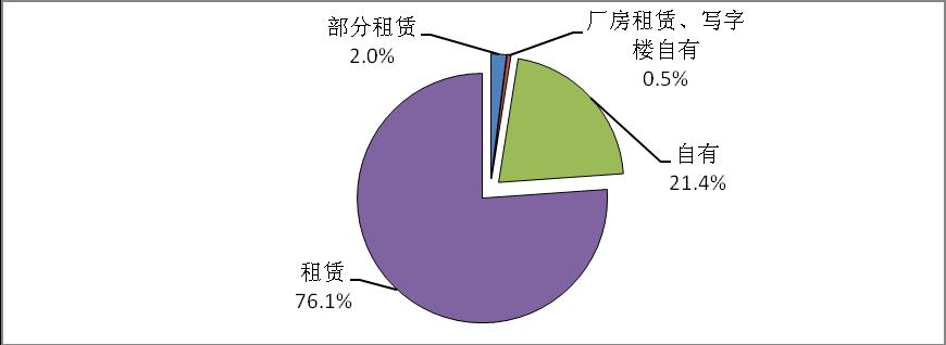 天津市光電企業(yè)辦公場所所有權性質(zhì)比例圖