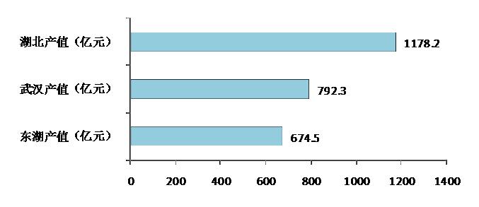 圖15  2009年湖北省、武漢市、東湖示范區(qū)電子信息產(chǎn)業(yè)規(guī)模