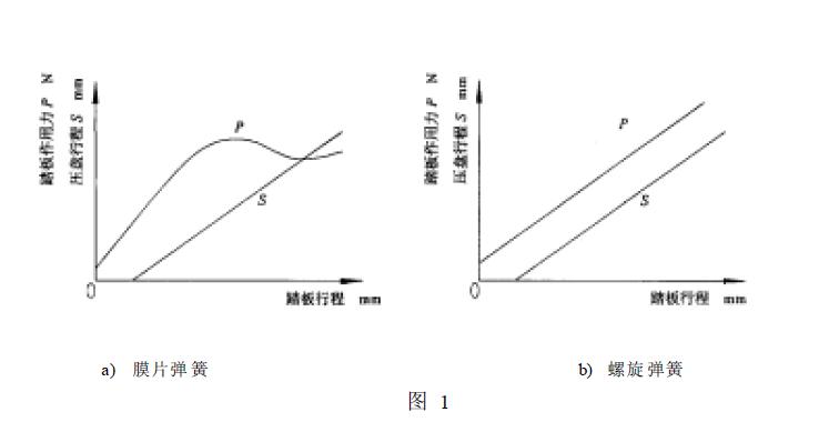 對主副離合器分別操縱的雙作用離合器應(yīng)測分離時主副離合器的踏板（手柄）操縱力和行程。如圖1