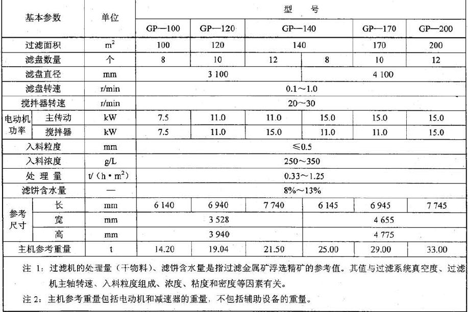 GP 型過濾機(jī)e的基本參數(shù)應(yīng)符合表l 的規(guī)定