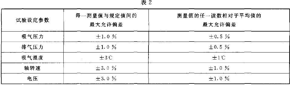 值在至少15 min 內(nèi)變化不超過士1% 