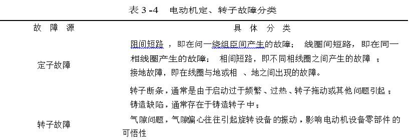 電動(dòng)機(jī)定、轉(zhuǎn)子故障分類說明圖