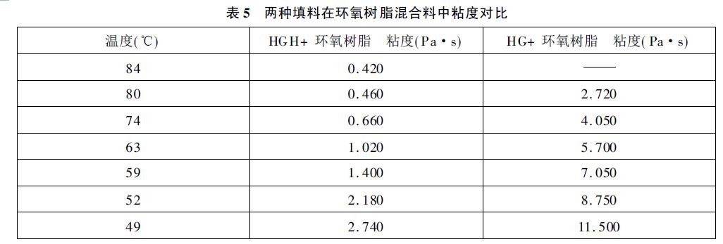環(huán)氧樹脂填料選擇