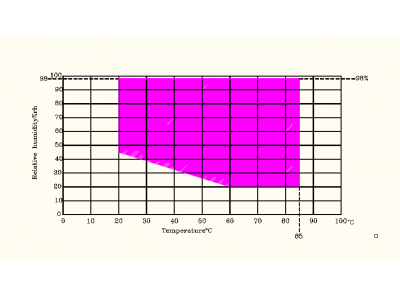 步入式恒溫恒濕室的用途、性能與規(guī)格