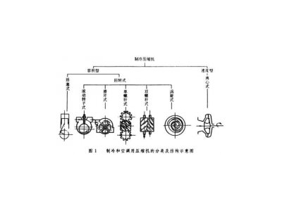 正航儀器為您盤(pán)點(diǎn)制冷壓縮機(jī)都有哪幾種
